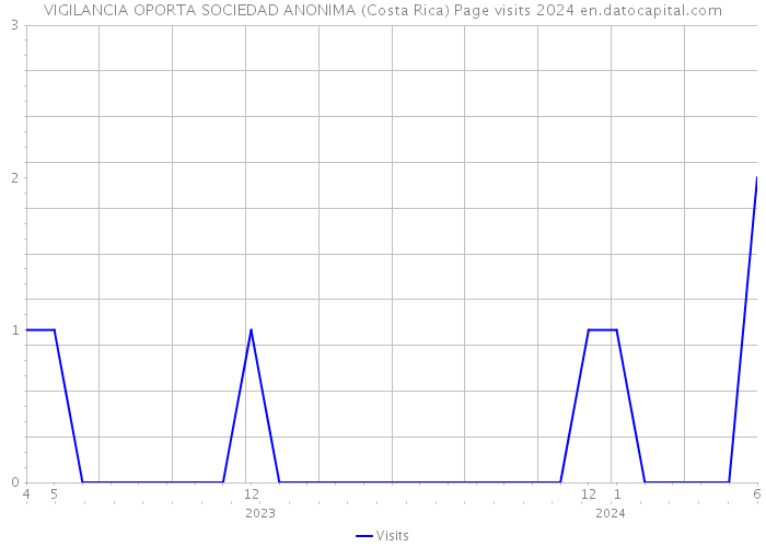 VIGILANCIA OPORTA SOCIEDAD ANONIMA (Costa Rica) Page visits 2024 