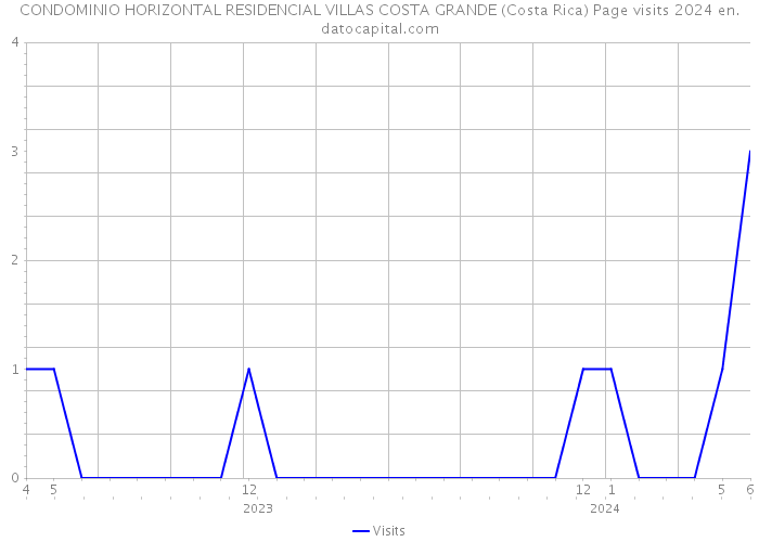 CONDOMINIO HORIZONTAL RESIDENCIAL VILLAS COSTA GRANDE (Costa Rica) Page visits 2024 