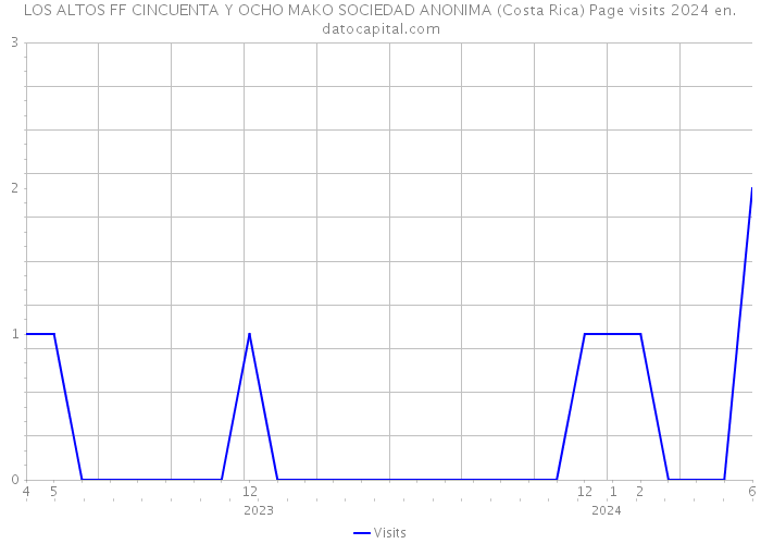 LOS ALTOS FF CINCUENTA Y OCHO MAKO SOCIEDAD ANONIMA (Costa Rica) Page visits 2024 