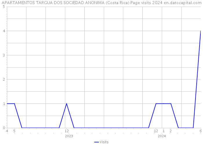 APARTAMENTOS TARGUA DOS SOCIEDAD ANONIMA (Costa Rica) Page visits 2024 
