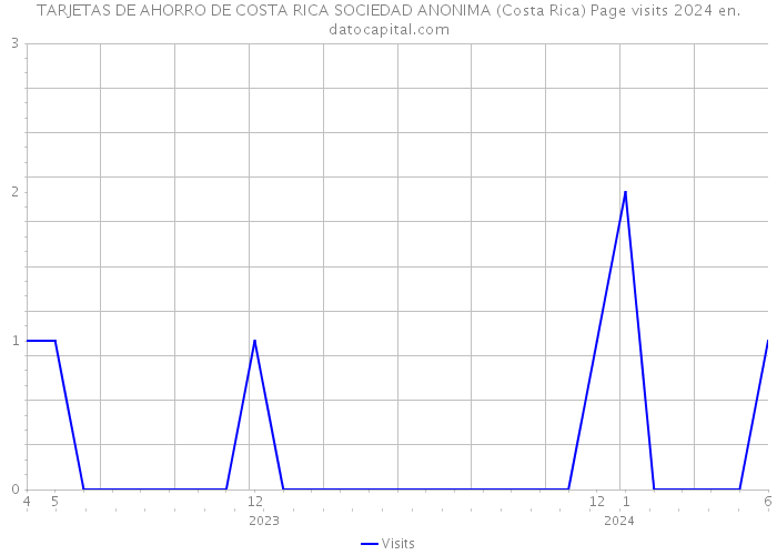TARJETAS DE AHORRO DE COSTA RICA SOCIEDAD ANONIMA (Costa Rica) Page visits 2024 