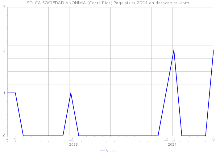 SOLCA SOCIEDAD ANONIMA (Costa Rica) Page visits 2024 