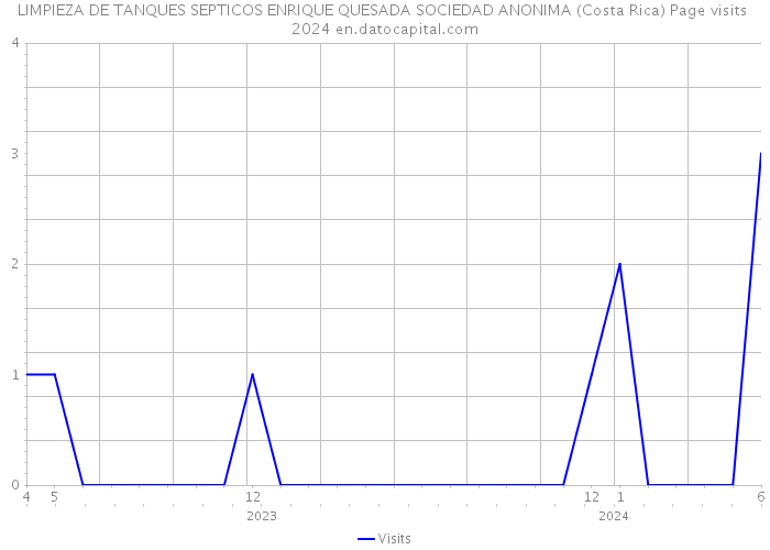 LIMPIEZA DE TANQUES SEPTICOS ENRIQUE QUESADA SOCIEDAD ANONIMA (Costa Rica) Page visits 2024 