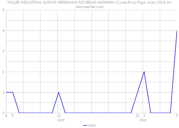 TALLER INDUSTRIAL QUIROS HERMANOS SOCIEDAD ANONIMA (Costa Rica) Page visits 2024 