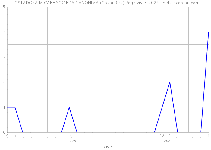 TOSTADORA MICAFE SOCIEDAD ANONIMA (Costa Rica) Page visits 2024 