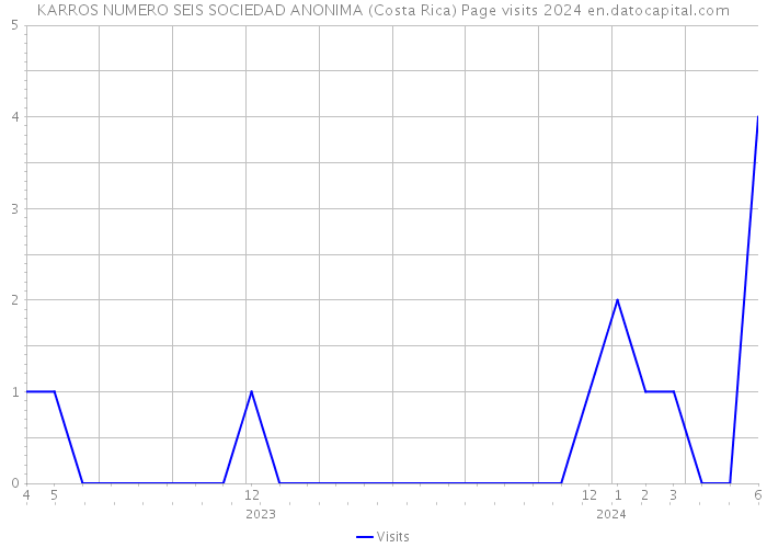 KARROS NUMERO SEIS SOCIEDAD ANONIMA (Costa Rica) Page visits 2024 