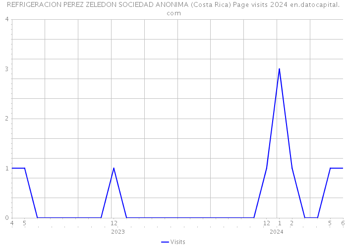 REFRIGERACION PEREZ ZELEDON SOCIEDAD ANONIMA (Costa Rica) Page visits 2024 
