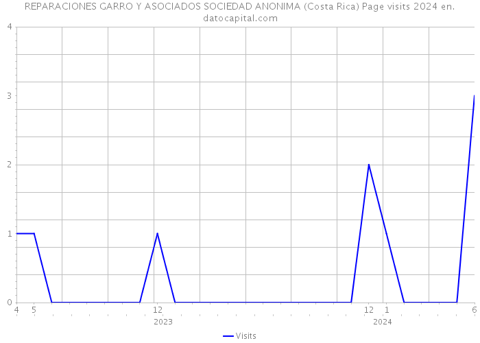 REPARACIONES GARRO Y ASOCIADOS SOCIEDAD ANONIMA (Costa Rica) Page visits 2024 