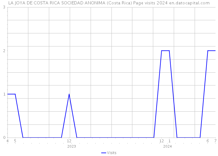 LA JOYA DE COSTA RICA SOCIEDAD ANONIMA (Costa Rica) Page visits 2024 