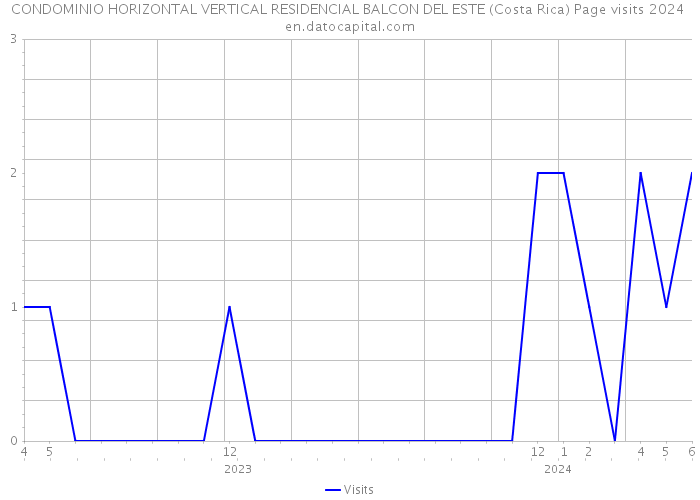 CONDOMINIO HORIZONTAL VERTICAL RESIDENCIAL BALCON DEL ESTE (Costa Rica) Page visits 2024 
