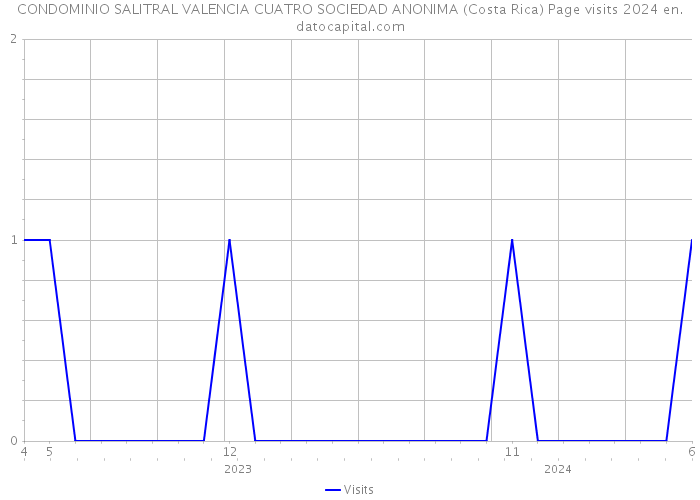 CONDOMINIO SALITRAL VALENCIA CUATRO SOCIEDAD ANONIMA (Costa Rica) Page visits 2024 