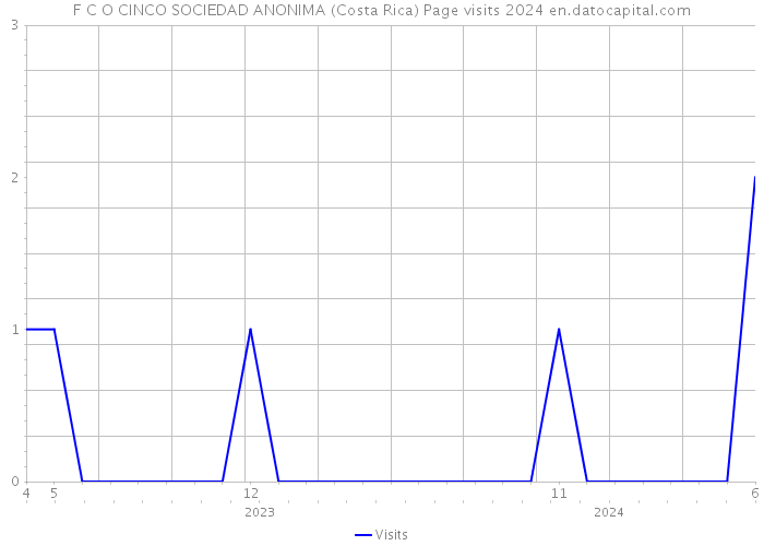 F C O CINCO SOCIEDAD ANONIMA (Costa Rica) Page visits 2024 