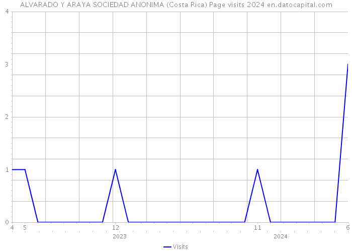 ALVARADO Y ARAYA SOCIEDAD ANONIMA (Costa Rica) Page visits 2024 