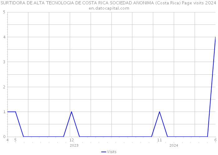SURTIDORA DE ALTA TECNOLOGIA DE COSTA RICA SOCIEDAD ANONIMA (Costa Rica) Page visits 2024 