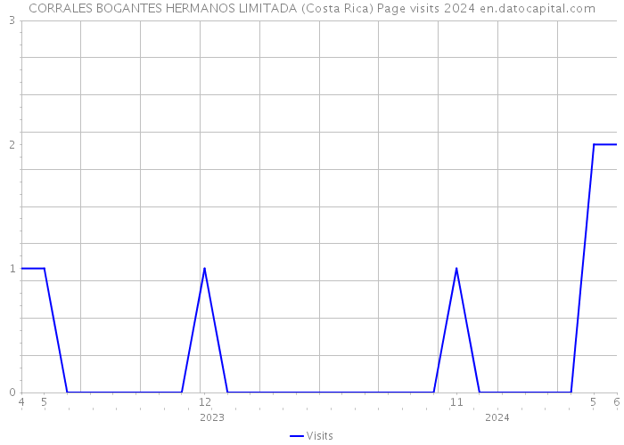 CORRALES BOGANTES HERMANOS LIMITADA (Costa Rica) Page visits 2024 