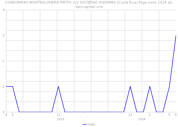 CONDOMINIO MONTEALONDRA PIRITA XLV SOCIEDAD ANONIMA (Costa Rica) Page visits 2024 