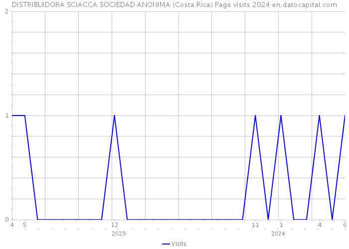 DISTRIBUIDORA SCIACCA SOCIEDAD ANONIMA (Costa Rica) Page visits 2024 