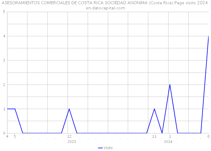 ASESORAMIENTOS COMERCIALES DE COSTA RICA SOCIEDAD ANONIMA (Costa Rica) Page visits 2024 