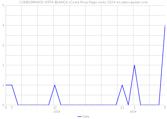 CONDOMINIOS VISTA BLANCA (Costa Rica) Page visits 2024 