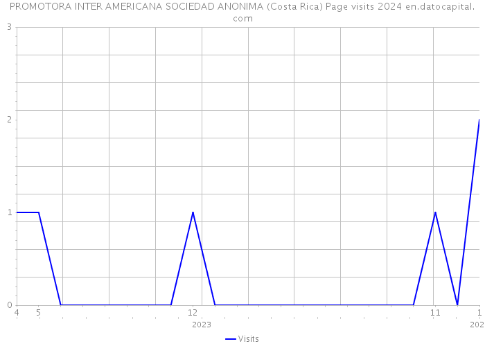 PROMOTORA INTER AMERICANA SOCIEDAD ANONIMA (Costa Rica) Page visits 2024 