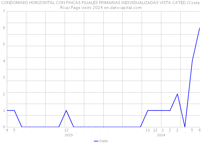 CONDOMINIO HORIZONTAL CON FINCAS FILIALES PRIMARIAS INDIVIDUALIZADAS VISTA CATED (Costa Rica) Page visits 2024 