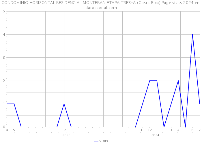 CONDOMINIO HORIZONTAL RESIDENCIAL MONTERAN ETAPA TRES-A (Costa Rica) Page visits 2024 