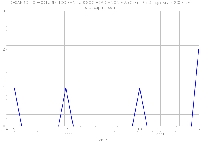 DESARROLLO ECOTURISTICO SAN LUIS SOCIEDAD ANONIMA (Costa Rica) Page visits 2024 