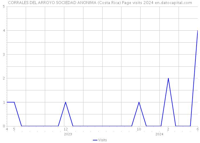 CORRALES DEL ARROYO SOCIEDAD ANONIMA (Costa Rica) Page visits 2024 