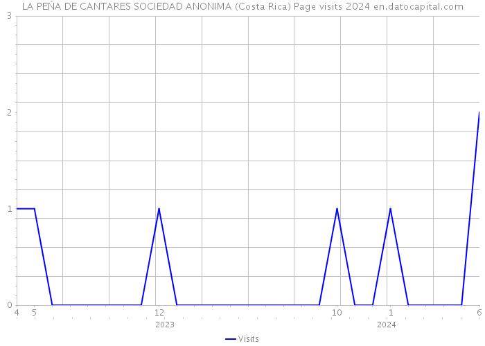 LA PEŃA DE CANTARES SOCIEDAD ANONIMA (Costa Rica) Page visits 2024 