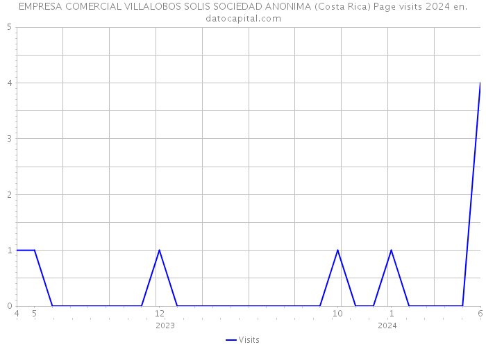 EMPRESA COMERCIAL VILLALOBOS SOLIS SOCIEDAD ANONIMA (Costa Rica) Page visits 2024 