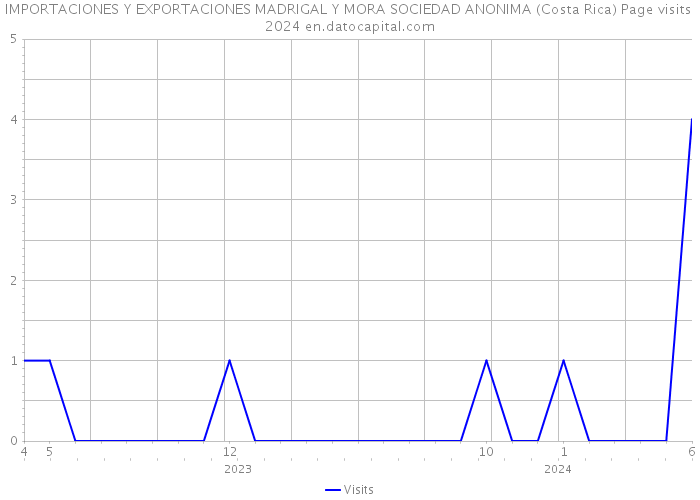 IMPORTACIONES Y EXPORTACIONES MADRIGAL Y MORA SOCIEDAD ANONIMA (Costa Rica) Page visits 2024 