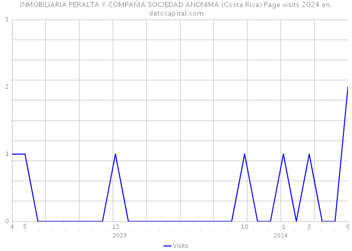 INMOBILIARIA PERALTA Y COMPAŃIA SOCIEDAD ANONIMA (Costa Rica) Page visits 2024 