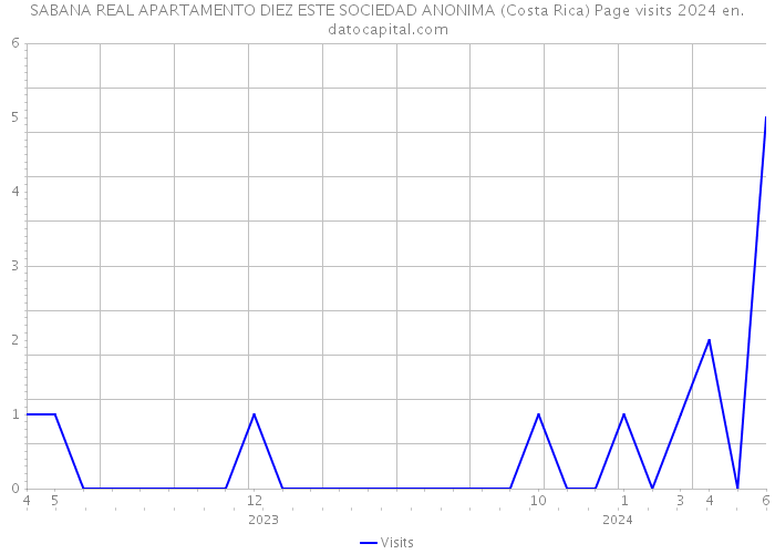SABANA REAL APARTAMENTO DIEZ ESTE SOCIEDAD ANONIMA (Costa Rica) Page visits 2024 