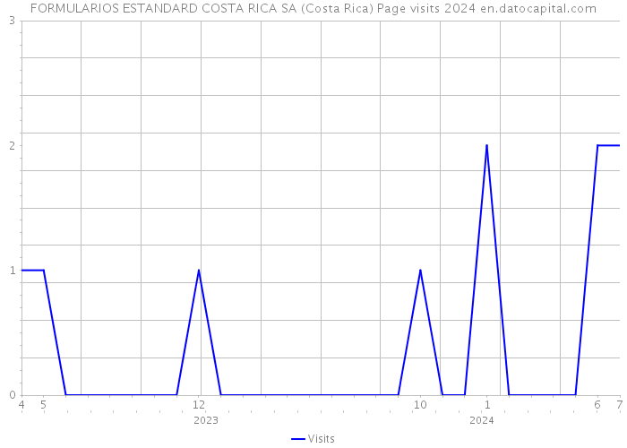 FORMULARIOS ESTANDARD COSTA RICA SA (Costa Rica) Page visits 2024 