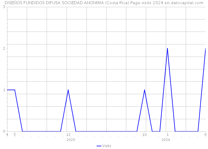 DISEŃOS FUNDIDOS DIFUSA SOCIEDAD ANONIMA (Costa Rica) Page visits 2024 