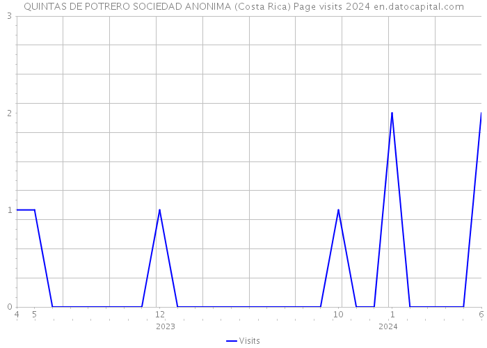 QUINTAS DE POTRERO SOCIEDAD ANONIMA (Costa Rica) Page visits 2024 