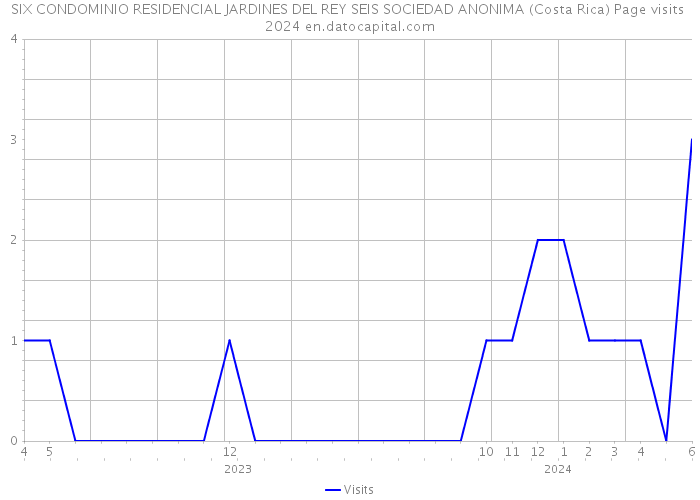 SIX CONDOMINIO RESIDENCIAL JARDINES DEL REY SEIS SOCIEDAD ANONIMA (Costa Rica) Page visits 2024 