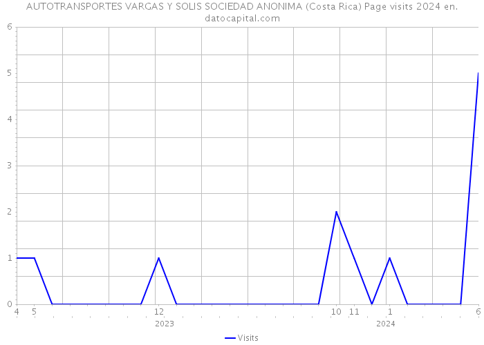 AUTOTRANSPORTES VARGAS Y SOLIS SOCIEDAD ANONIMA (Costa Rica) Page visits 2024 
