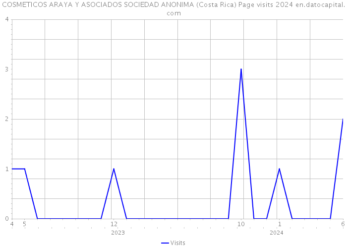 COSMETICOS ARAYA Y ASOCIADOS SOCIEDAD ANONIMA (Costa Rica) Page visits 2024 