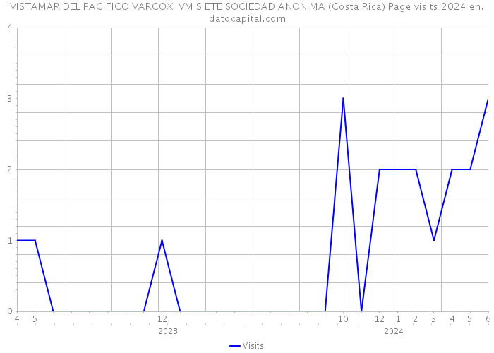 VISTAMAR DEL PACIFICO VARCOXI VM SIETE SOCIEDAD ANONIMA (Costa Rica) Page visits 2024 