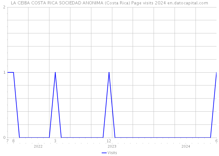 LA CEIBA COSTA RICA SOCIEDAD ANONIMA (Costa Rica) Page visits 2024 