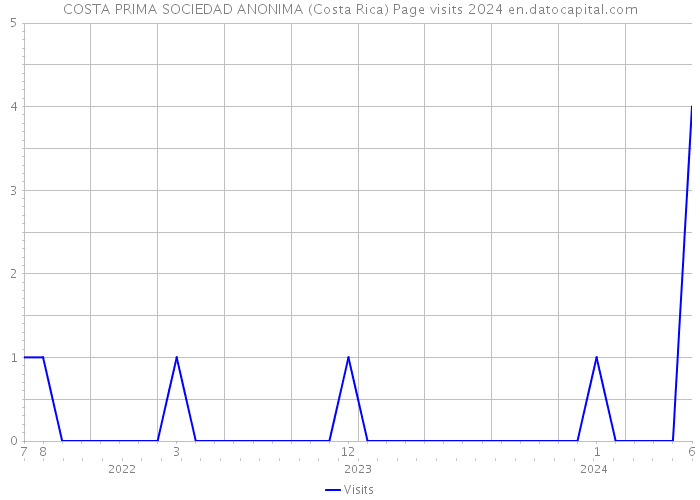COSTA PRIMA SOCIEDAD ANONIMA (Costa Rica) Page visits 2024 