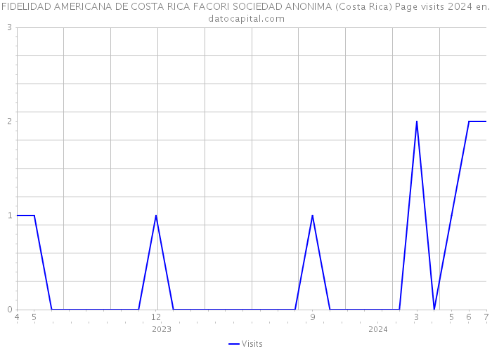 FIDELIDAD AMERICANA DE COSTA RICA FACORI SOCIEDAD ANONIMA (Costa Rica) Page visits 2024 