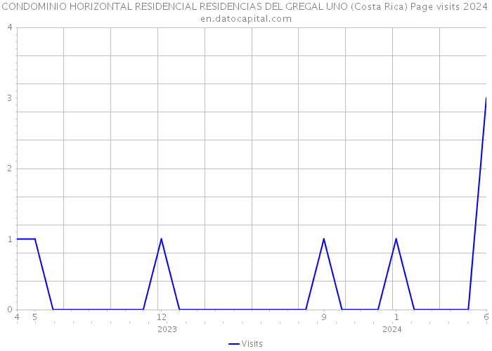 CONDOMINIO HORIZONTAL RESIDENCIAL RESIDENCIAS DEL GREGAL UNO (Costa Rica) Page visits 2024 