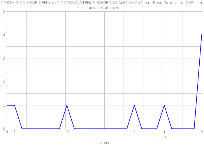 COSTA RICA ABORIGEN Y AUTOCTONA ATENAS SOCIEDAD ANONIMA (Costa Rica) Page visits 2024 