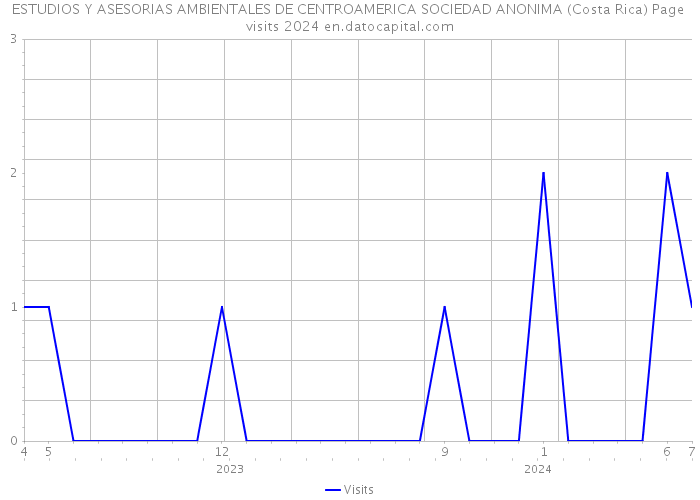 ESTUDIOS Y ASESORIAS AMBIENTALES DE CENTROAMERICA SOCIEDAD ANONIMA (Costa Rica) Page visits 2024 