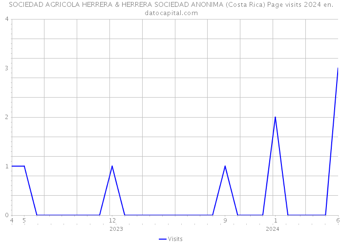 SOCIEDAD AGRICOLA HERRERA & HERRERA SOCIEDAD ANONIMA (Costa Rica) Page visits 2024 