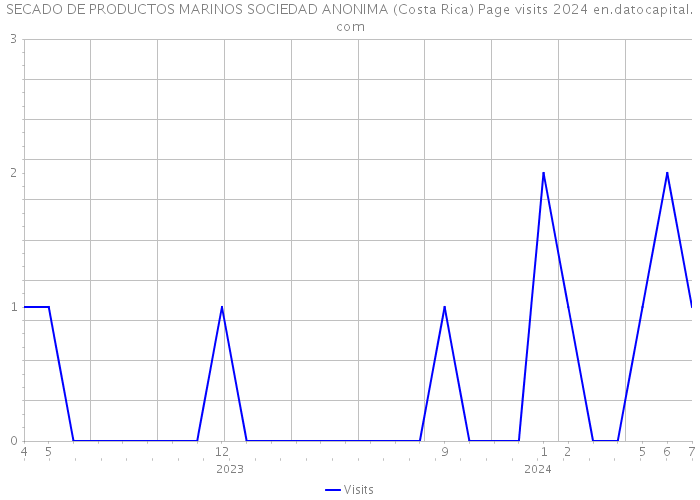 SECADO DE PRODUCTOS MARINOS SOCIEDAD ANONIMA (Costa Rica) Page visits 2024 