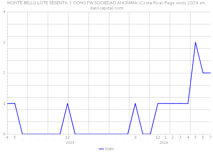 MONTE BELLO LOTE SESENTA Y OCHO FW SOCIEDAD ANONIMA (Costa Rica) Page visits 2024 