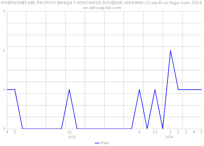 INVERSIONES DEL PACIFICO SANQUI Y ASOCIADOS SOCIEDAD ANONIMA (Costa Rica) Page visits 2024 